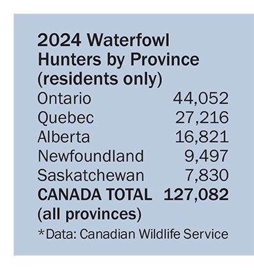 2024 Waterfowl Hunters by Province chart
