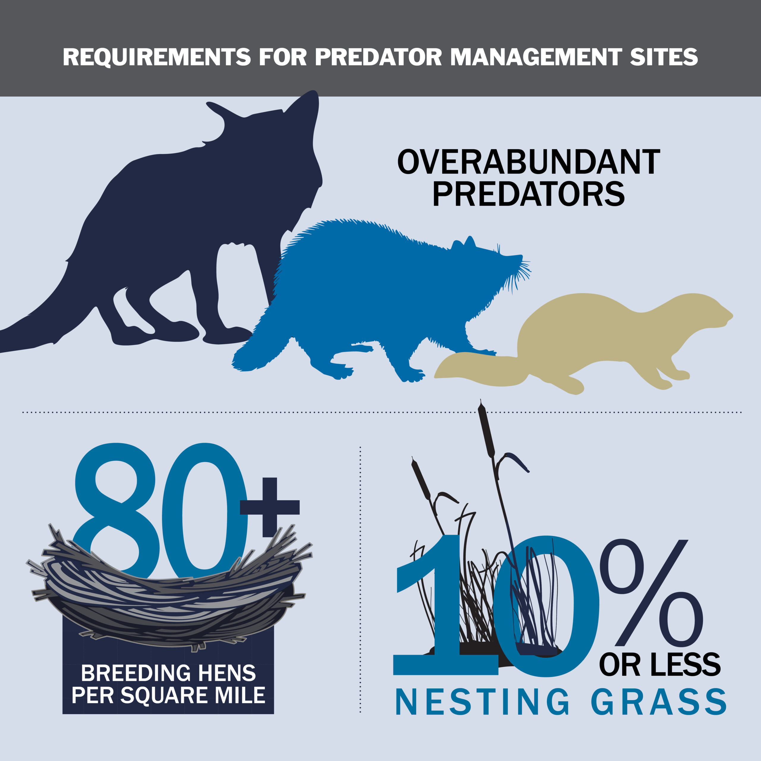requirements for a predator management trapping site